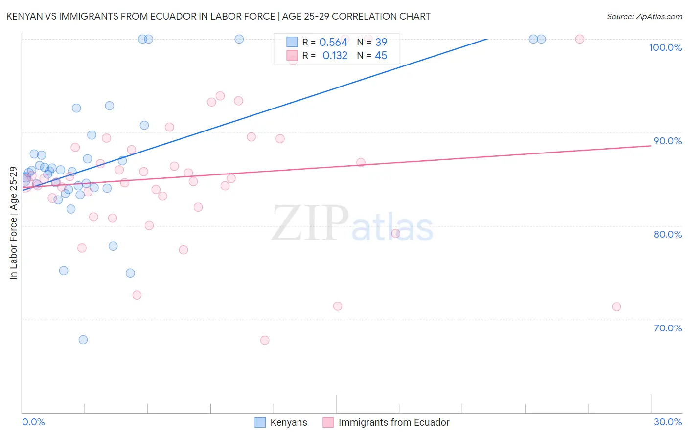 Kenyan vs Immigrants from Ecuador In Labor Force | Age 25-29
