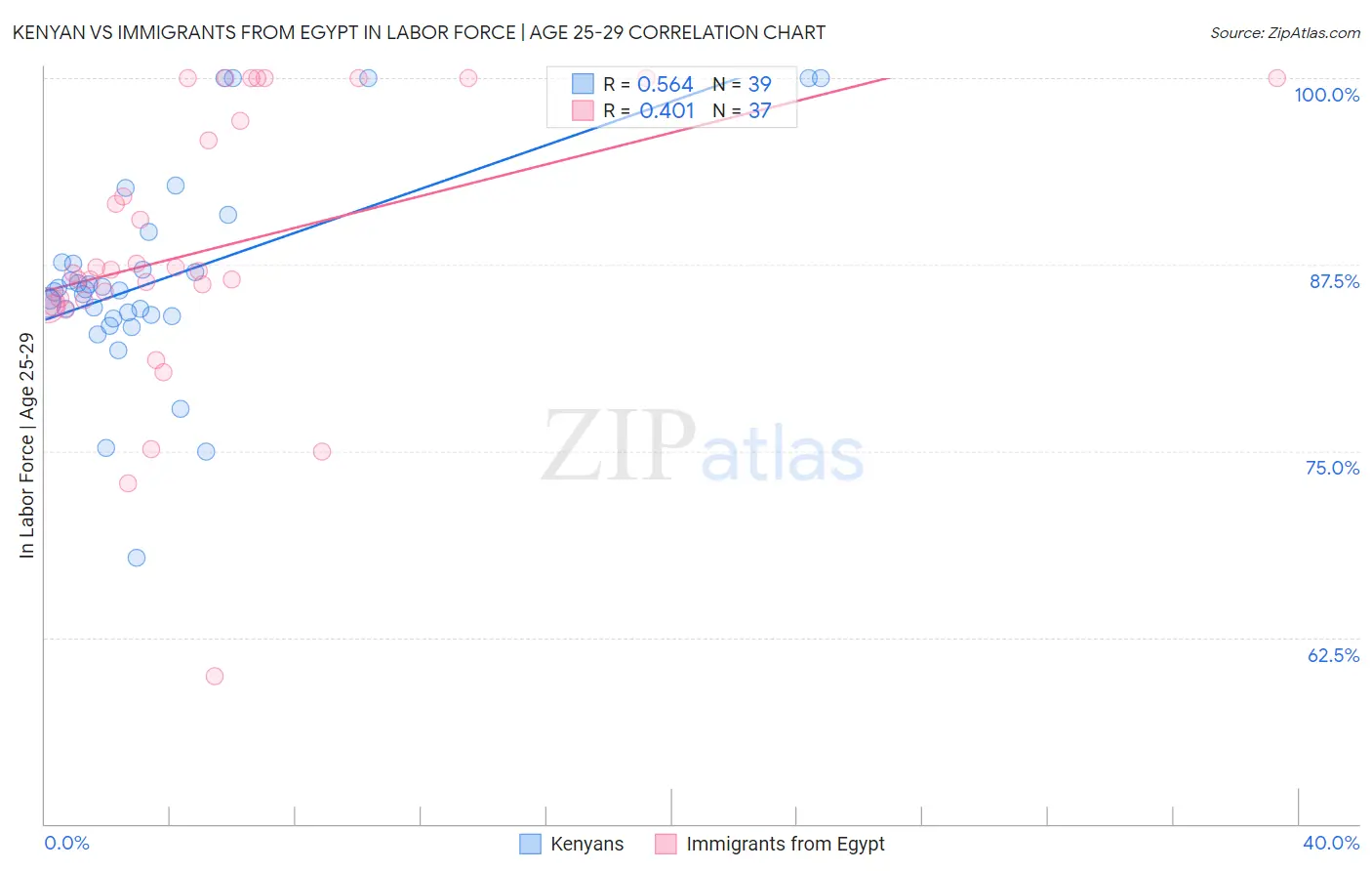 Kenyan vs Immigrants from Egypt In Labor Force | Age 25-29