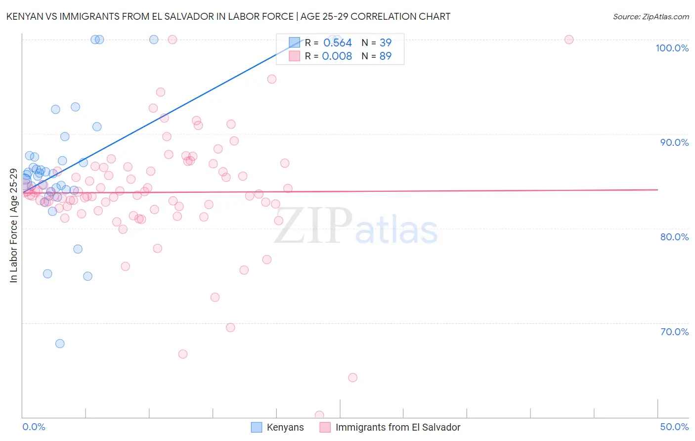 Kenyan vs Immigrants from El Salvador In Labor Force | Age 25-29