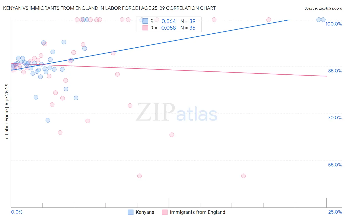Kenyan vs Immigrants from England In Labor Force | Age 25-29