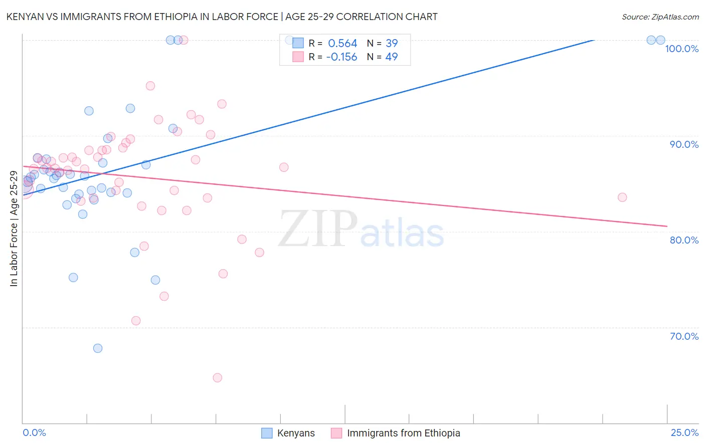 Kenyan vs Immigrants from Ethiopia In Labor Force | Age 25-29