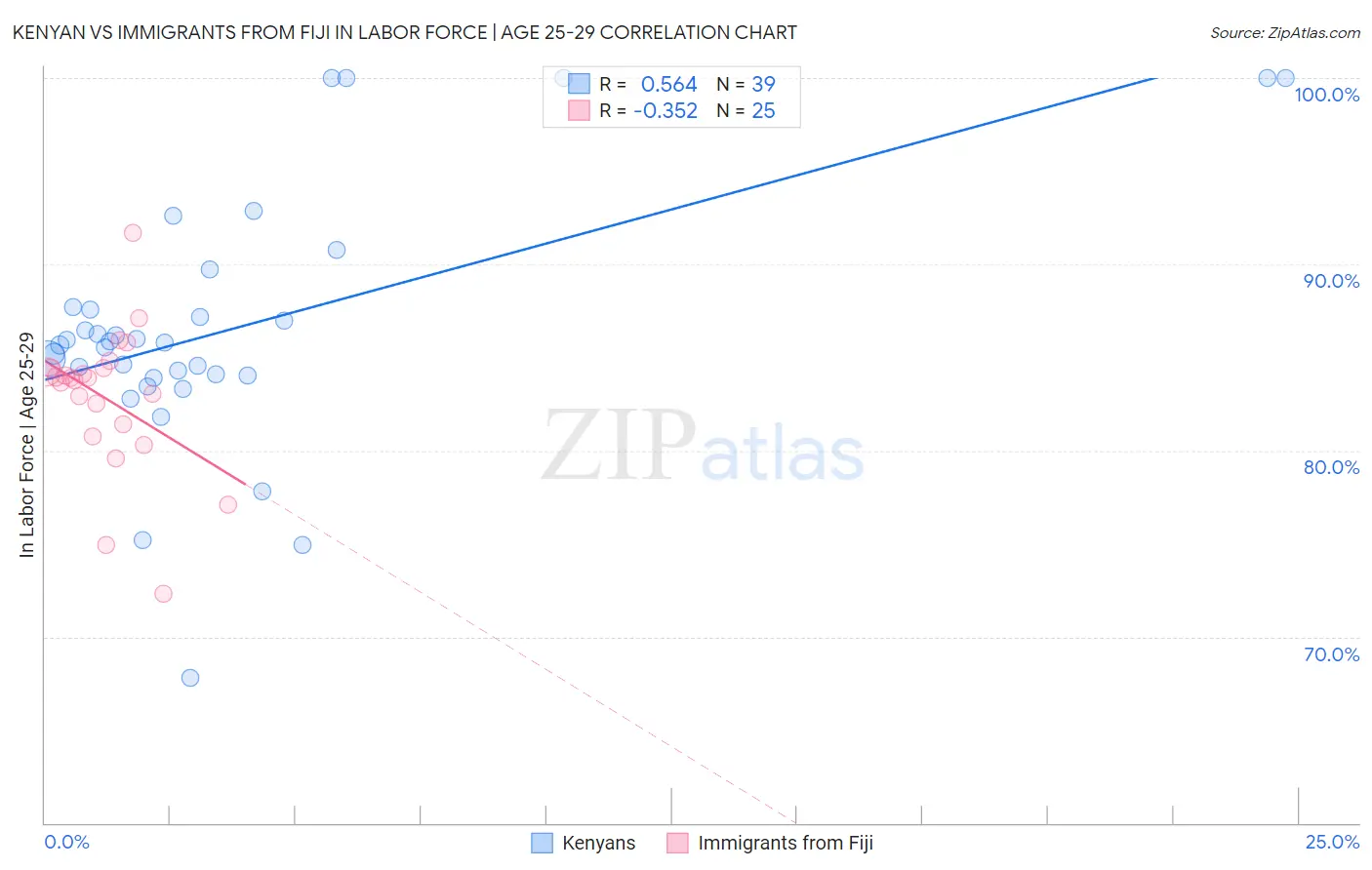 Kenyan vs Immigrants from Fiji In Labor Force | Age 25-29