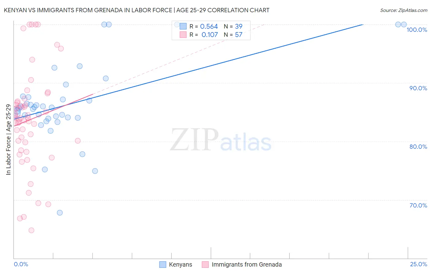 Kenyan vs Immigrants from Grenada In Labor Force | Age 25-29