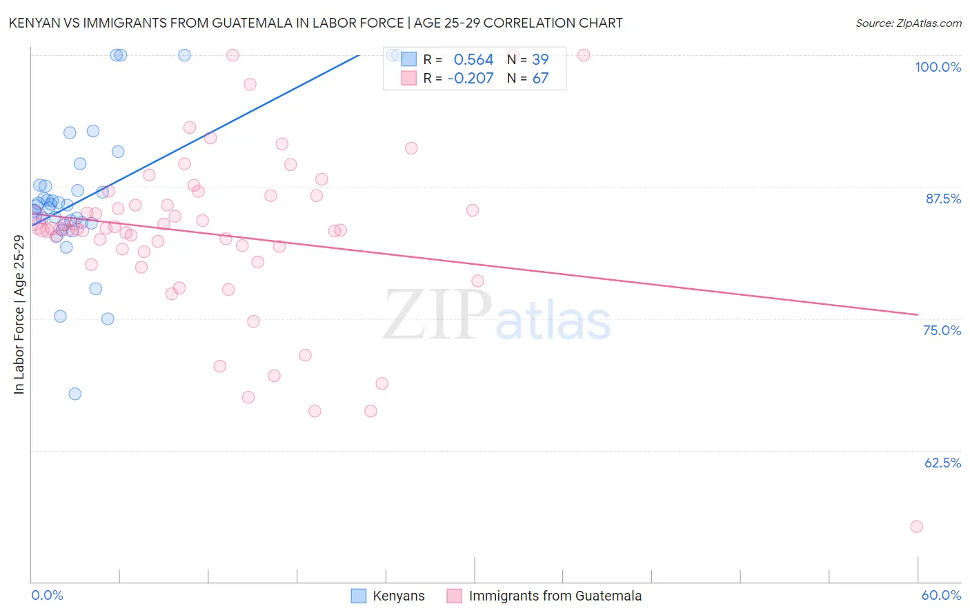Kenyan vs Immigrants from Guatemala In Labor Force | Age 25-29