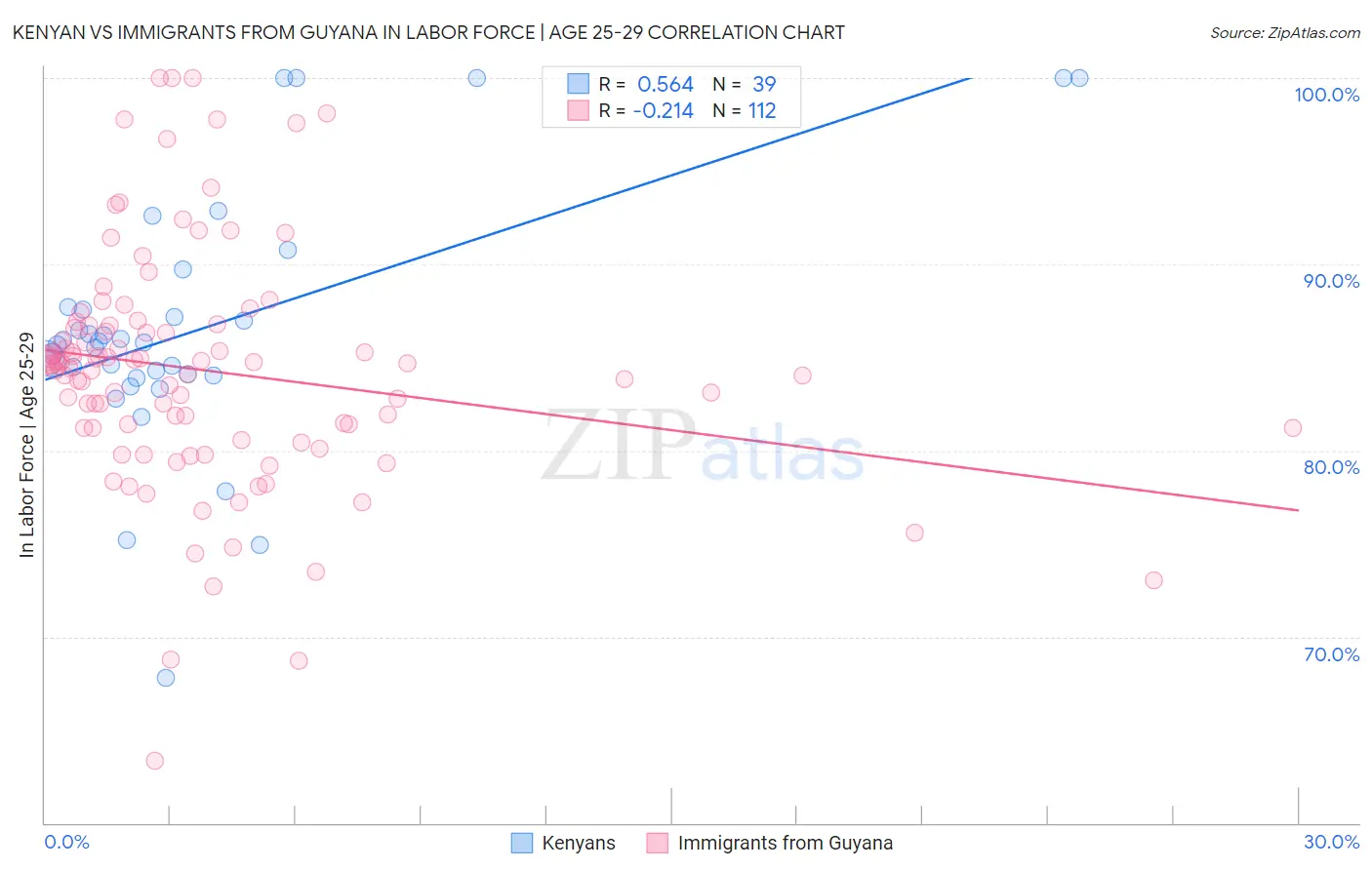 Kenyan vs Immigrants from Guyana In Labor Force | Age 25-29