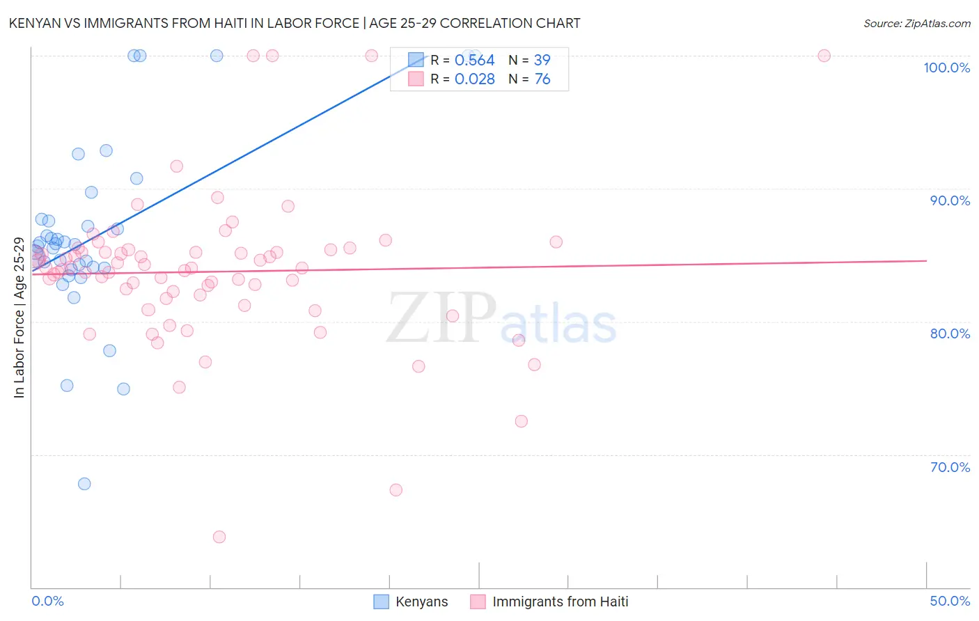 Kenyan vs Immigrants from Haiti In Labor Force | Age 25-29