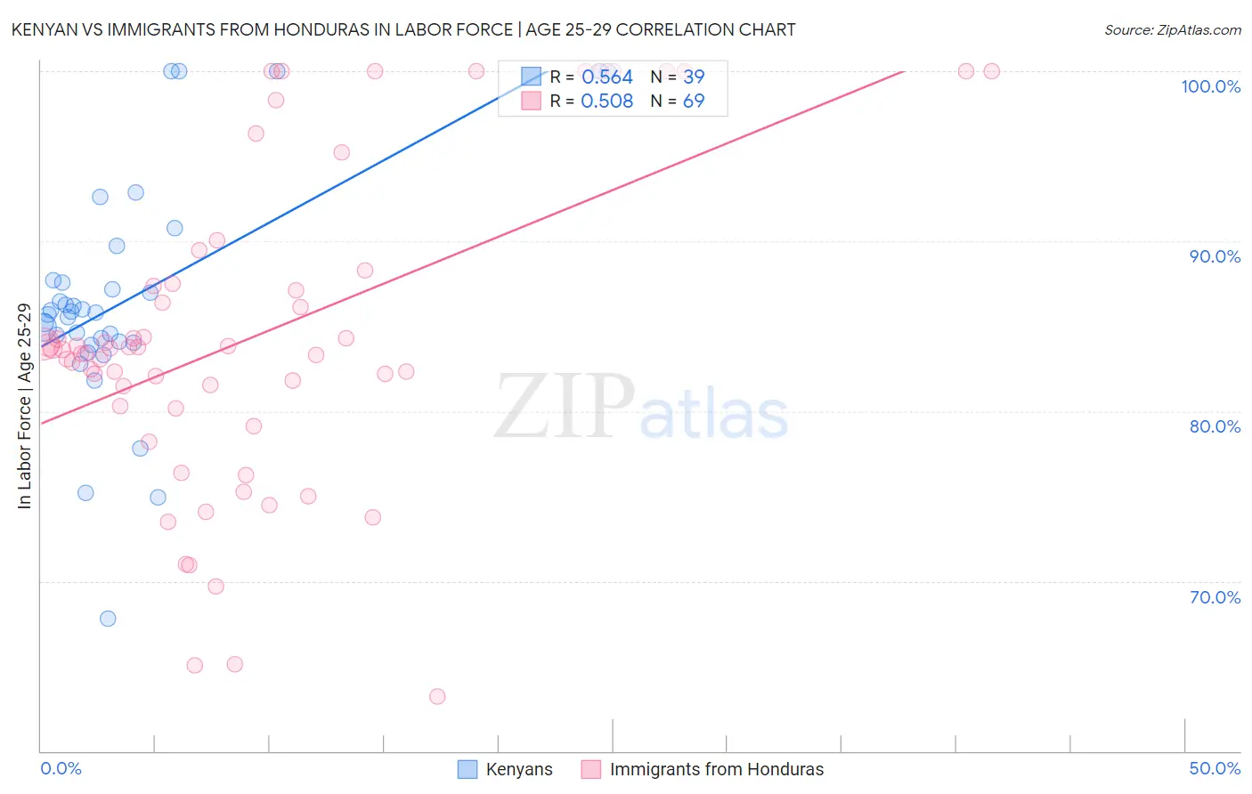 Kenyan vs Immigrants from Honduras In Labor Force | Age 25-29