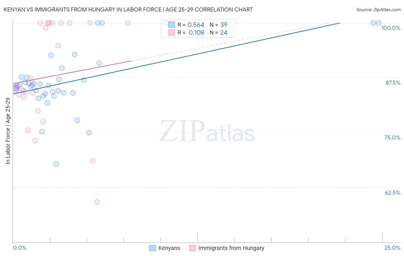 Kenyan vs Immigrants from Hungary In Labor Force | Age 25-29