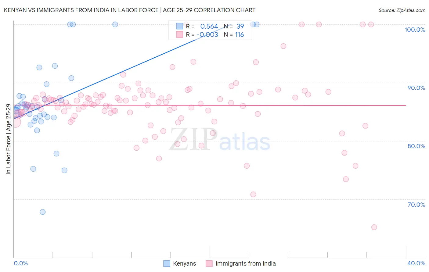 Kenyan vs Immigrants from India In Labor Force | Age 25-29