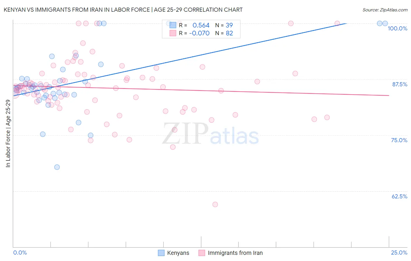 Kenyan vs Immigrants from Iran In Labor Force | Age 25-29
