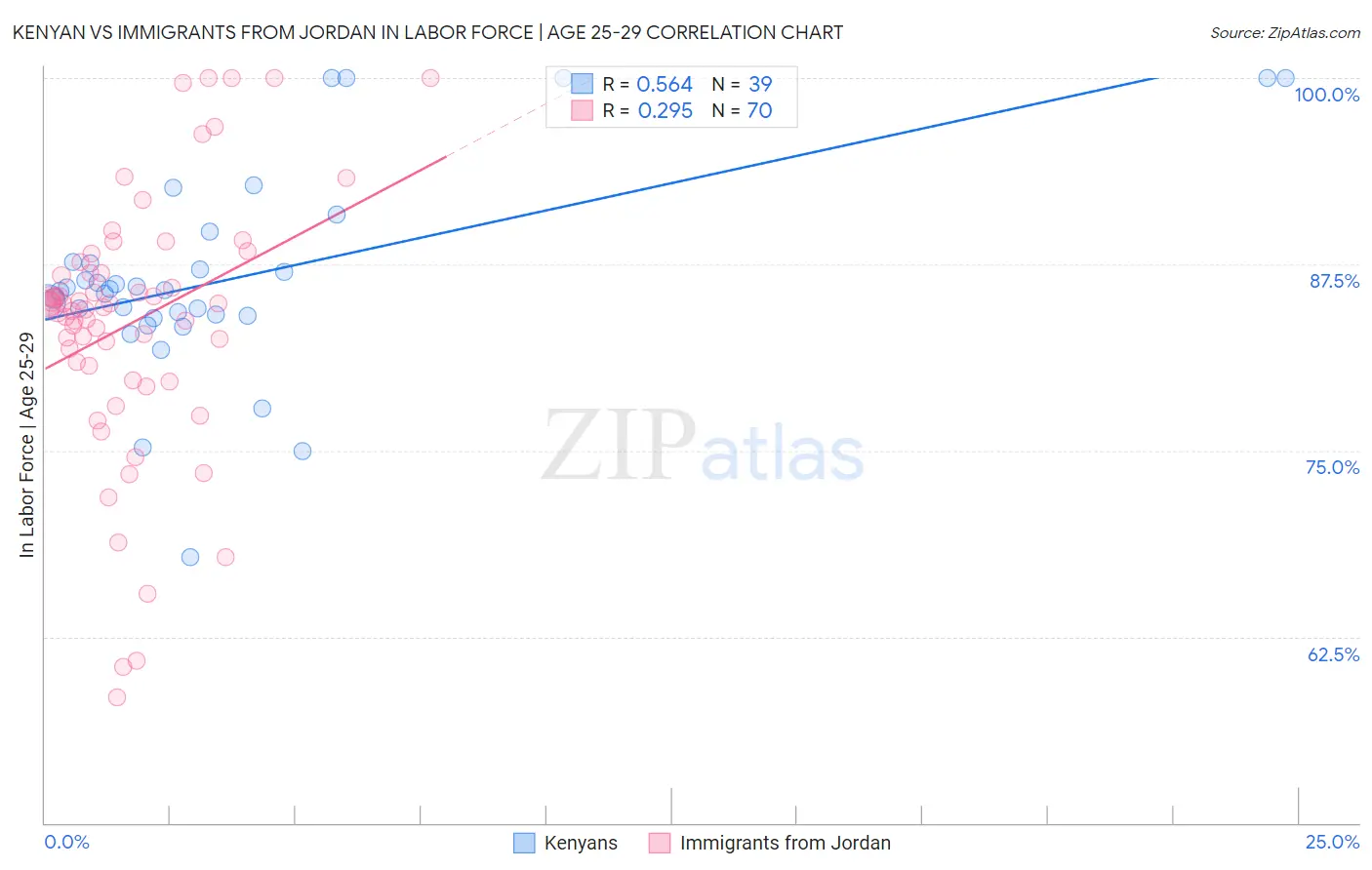 Kenyan vs Immigrants from Jordan In Labor Force | Age 25-29