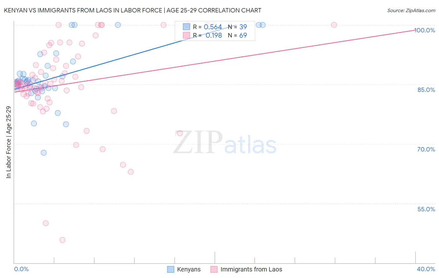 Kenyan vs Immigrants from Laos In Labor Force | Age 25-29