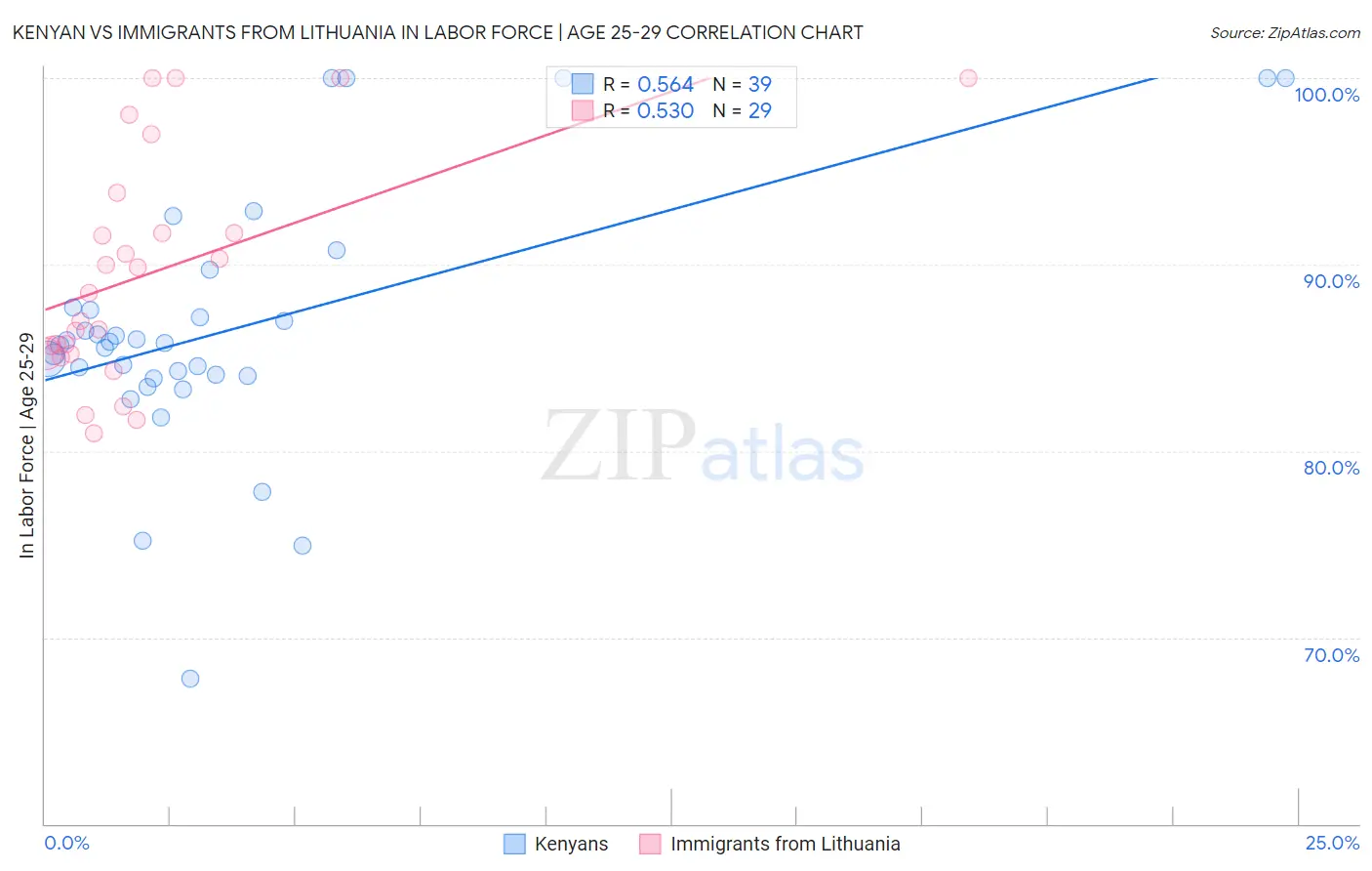 Kenyan vs Immigrants from Lithuania In Labor Force | Age 25-29
