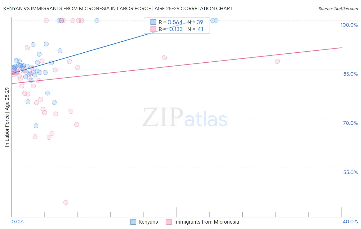 Kenyan vs Immigrants from Micronesia In Labor Force | Age 25-29
