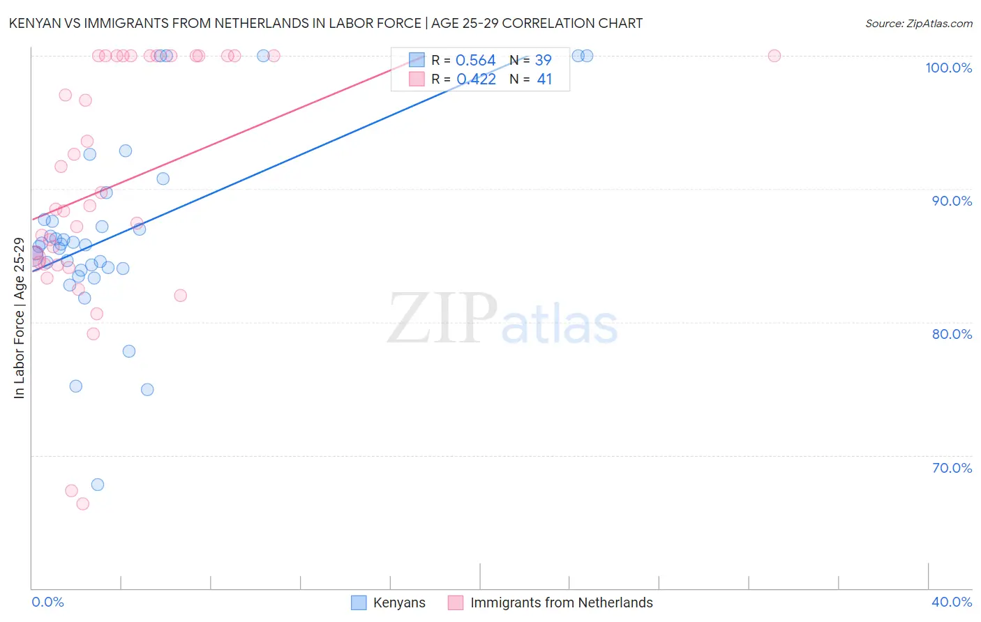 Kenyan vs Immigrants from Netherlands In Labor Force | Age 25-29