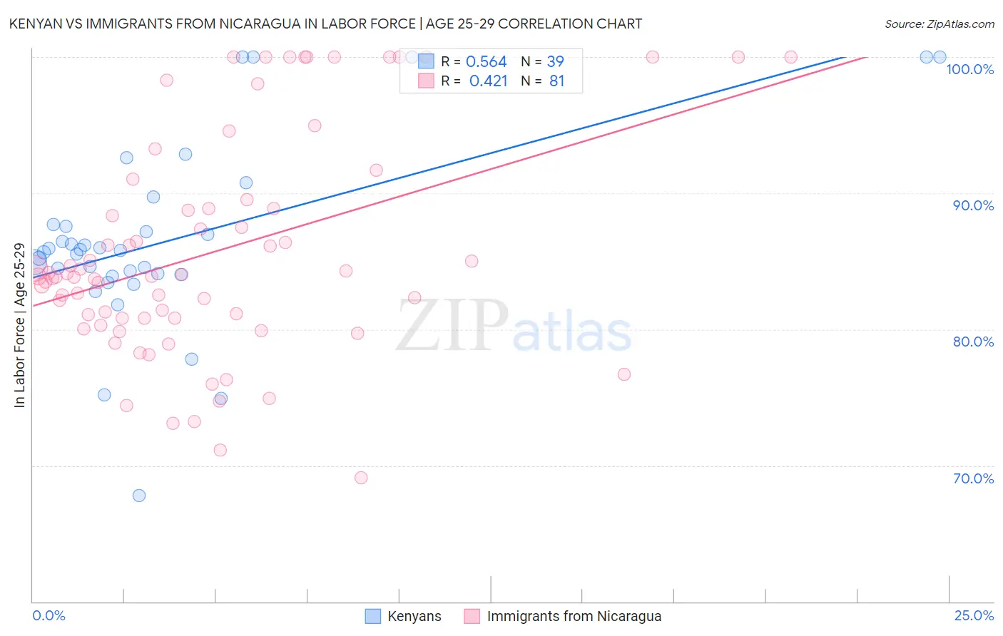 Kenyan vs Immigrants from Nicaragua In Labor Force | Age 25-29