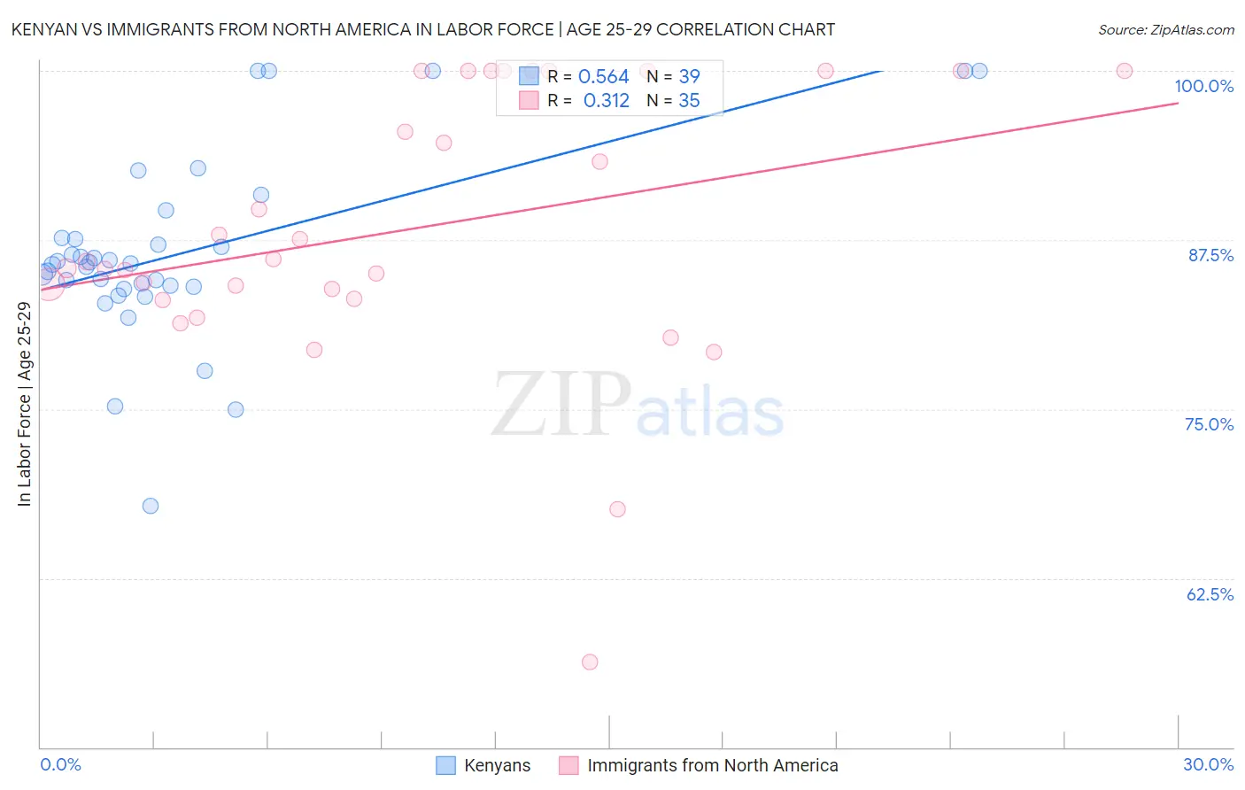 Kenyan vs Immigrants from North America In Labor Force | Age 25-29