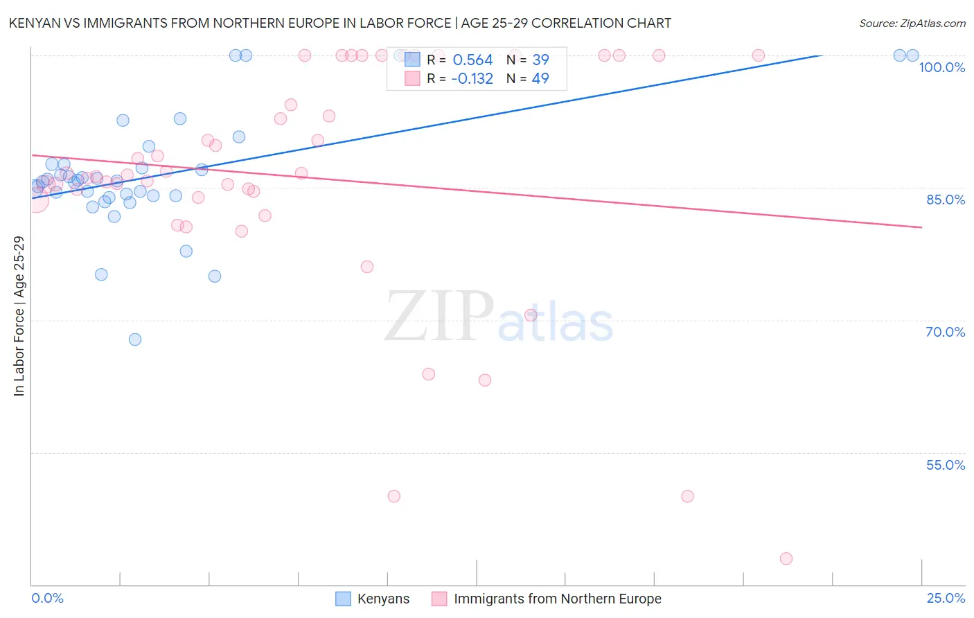 Kenyan vs Immigrants from Northern Europe In Labor Force | Age 25-29