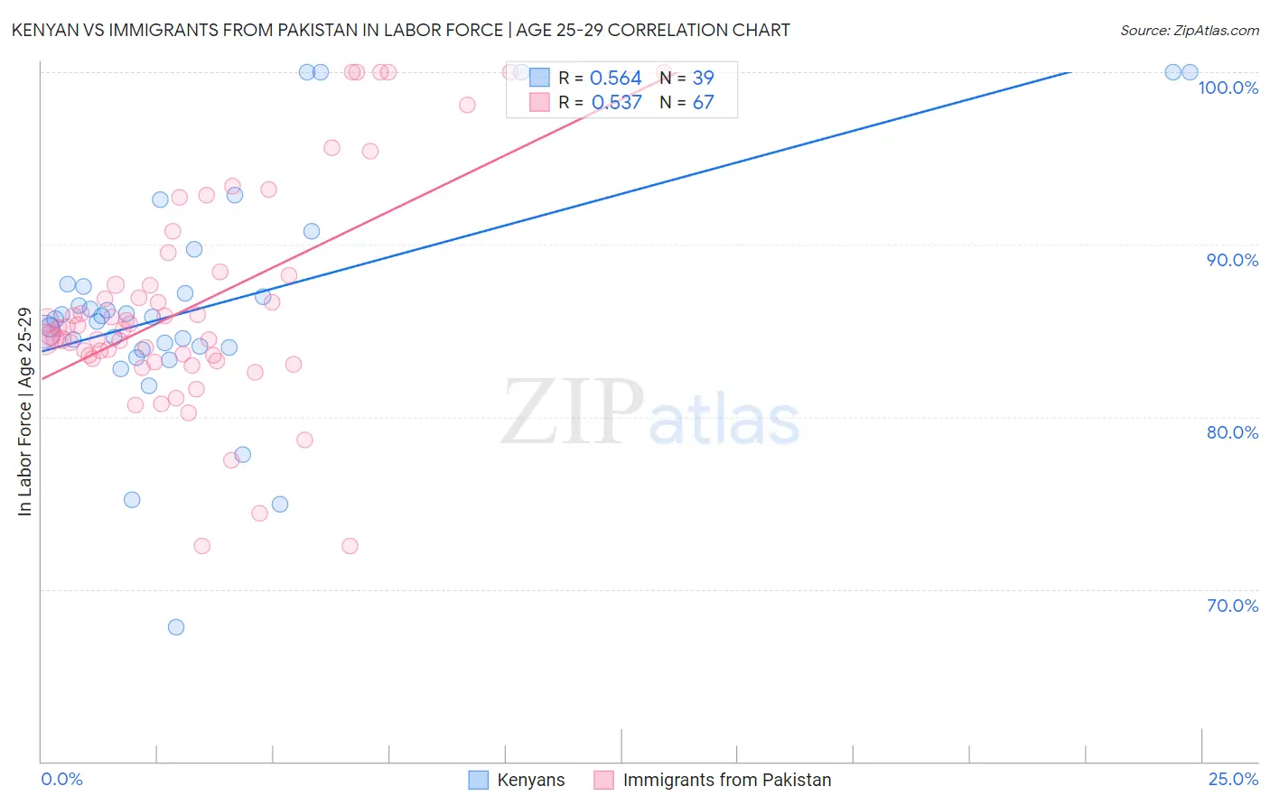Kenyan vs Immigrants from Pakistan In Labor Force | Age 25-29