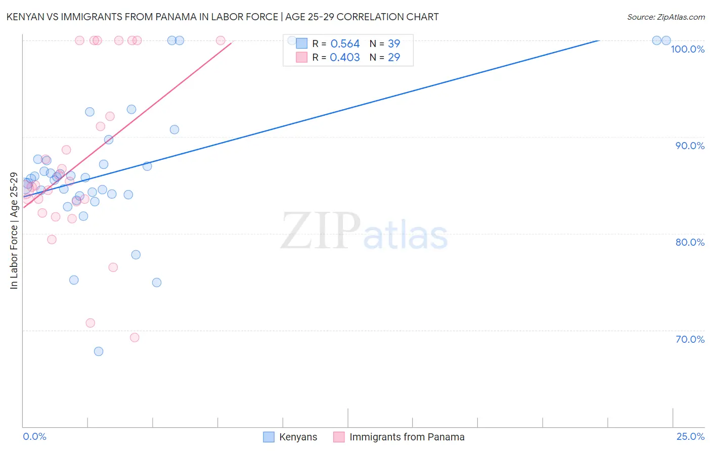 Kenyan vs Immigrants from Panama In Labor Force | Age 25-29