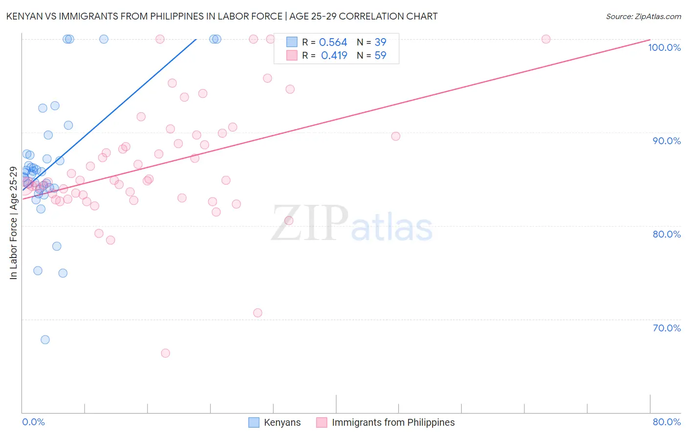 Kenyan vs Immigrants from Philippines In Labor Force | Age 25-29