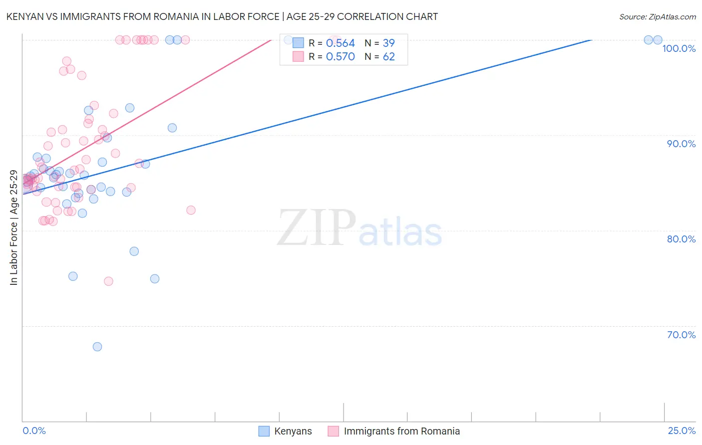 Kenyan vs Immigrants from Romania In Labor Force | Age 25-29