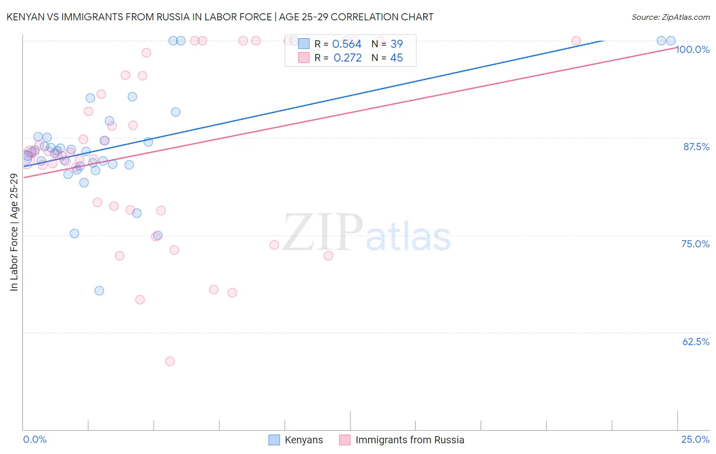 Kenyan vs Immigrants from Russia In Labor Force | Age 25-29