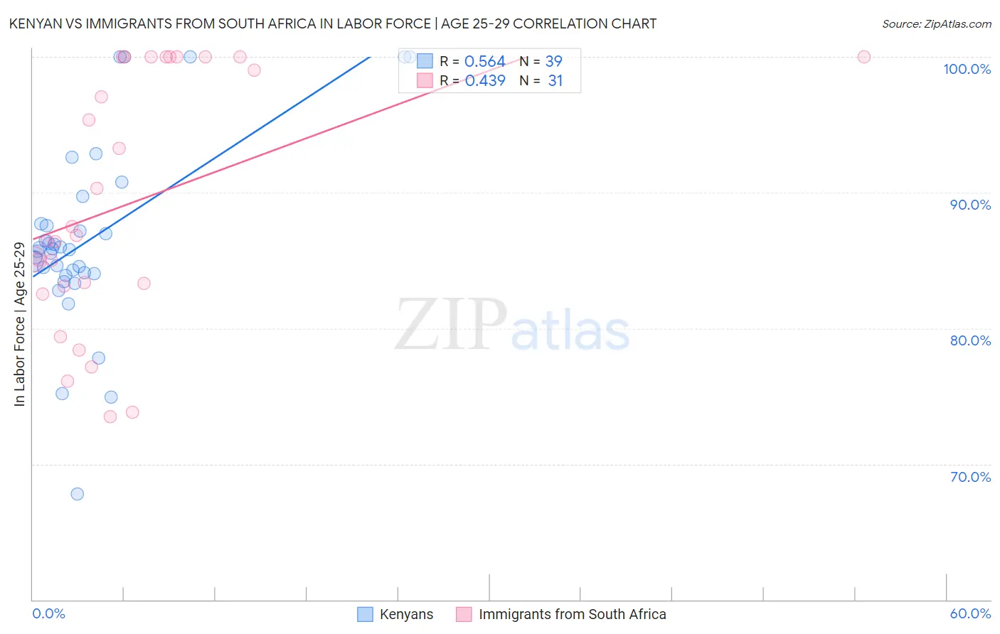 Kenyan vs Immigrants from South Africa In Labor Force | Age 25-29
