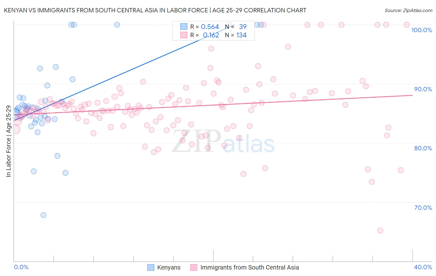 Kenyan vs Immigrants from South Central Asia In Labor Force | Age 25-29