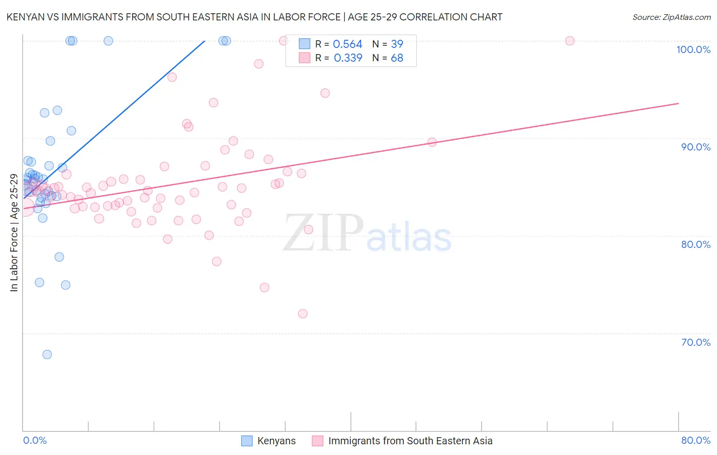 Kenyan vs Immigrants from South Eastern Asia In Labor Force | Age 25-29