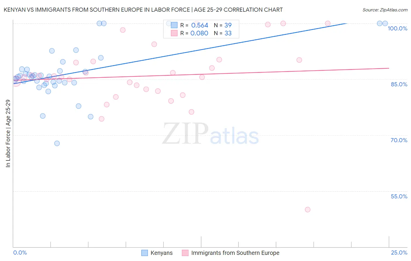 Kenyan vs Immigrants from Southern Europe In Labor Force | Age 25-29