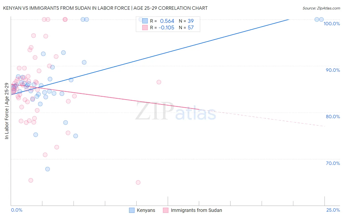 Kenyan vs Immigrants from Sudan In Labor Force | Age 25-29