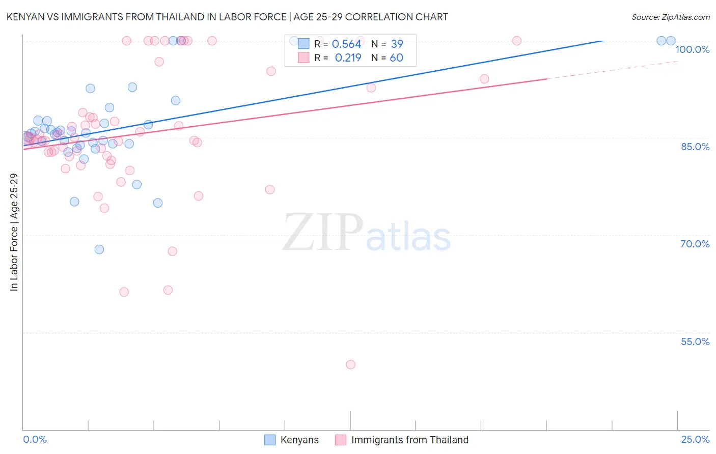 Kenyan vs Immigrants from Thailand In Labor Force | Age 25-29