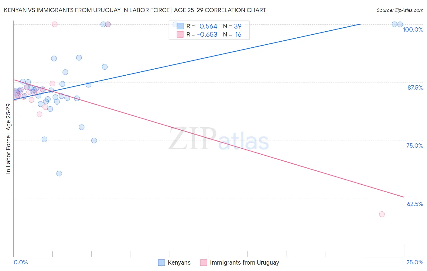 Kenyan vs Immigrants from Uruguay In Labor Force | Age 25-29