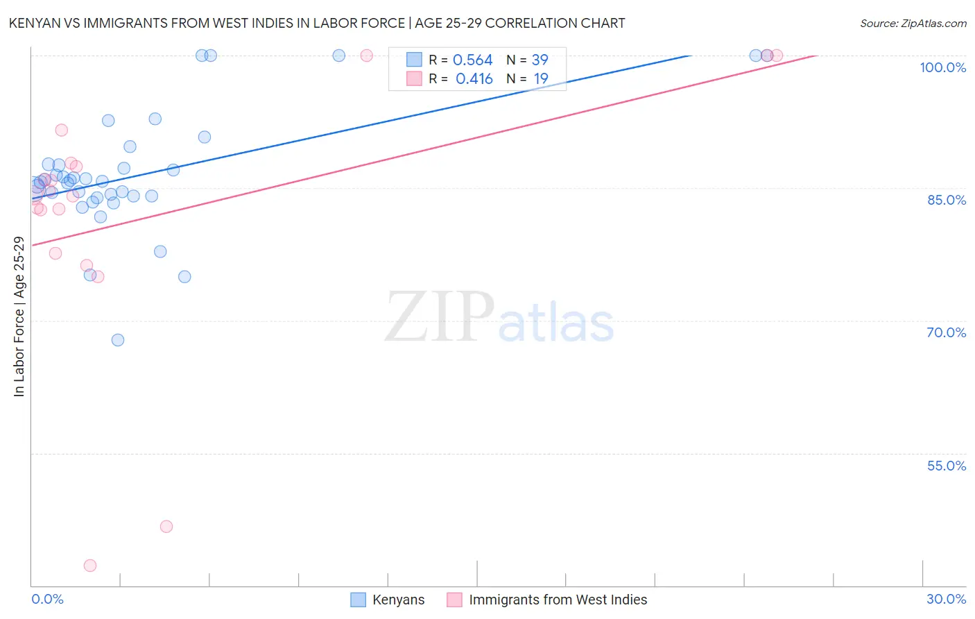 Kenyan vs Immigrants from West Indies In Labor Force | Age 25-29