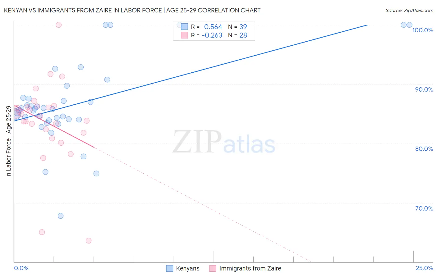 Kenyan vs Immigrants from Zaire In Labor Force | Age 25-29