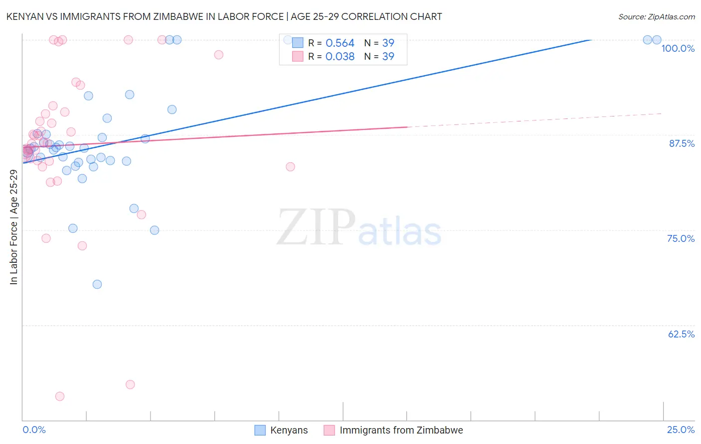Kenyan vs Immigrants from Zimbabwe In Labor Force | Age 25-29