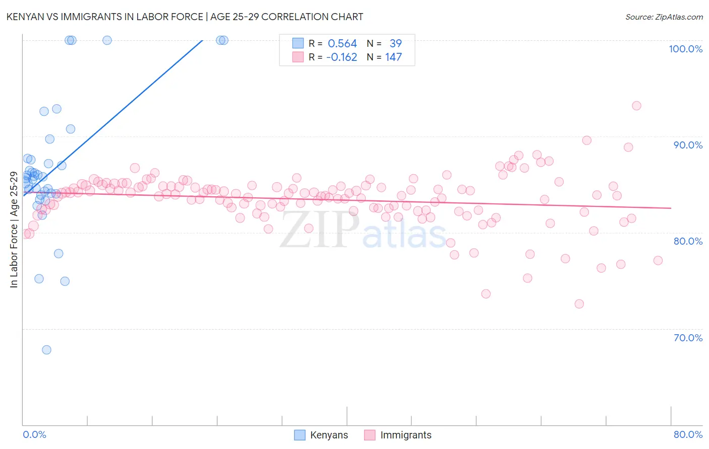 Kenyan vs Immigrants In Labor Force | Age 25-29