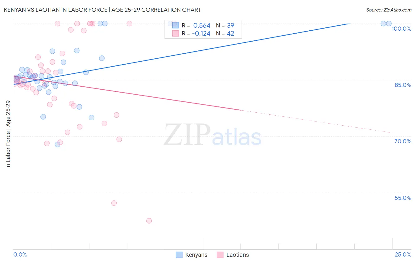 Kenyan vs Laotian In Labor Force | Age 25-29