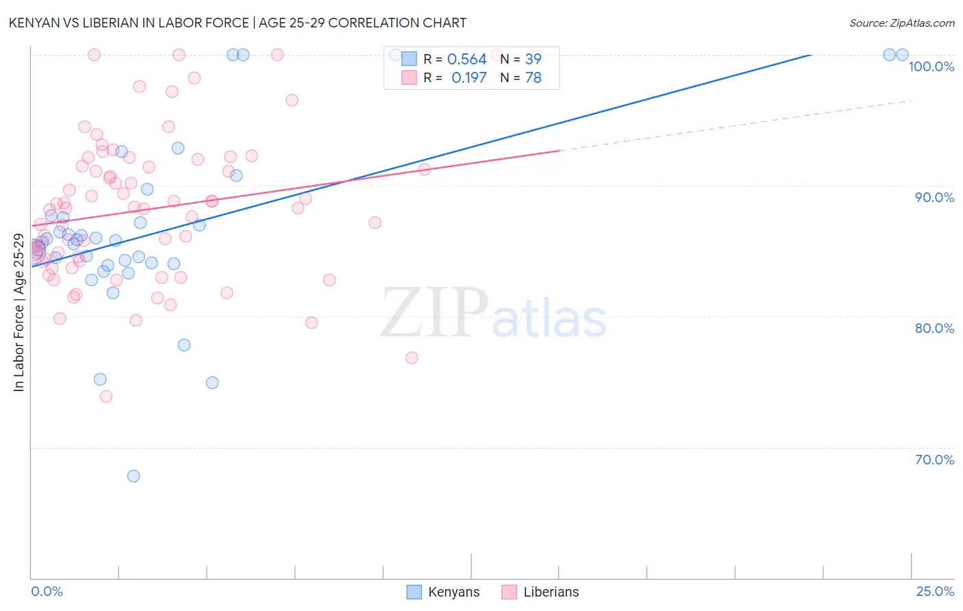 Kenyan vs Liberian In Labor Force | Age 25-29