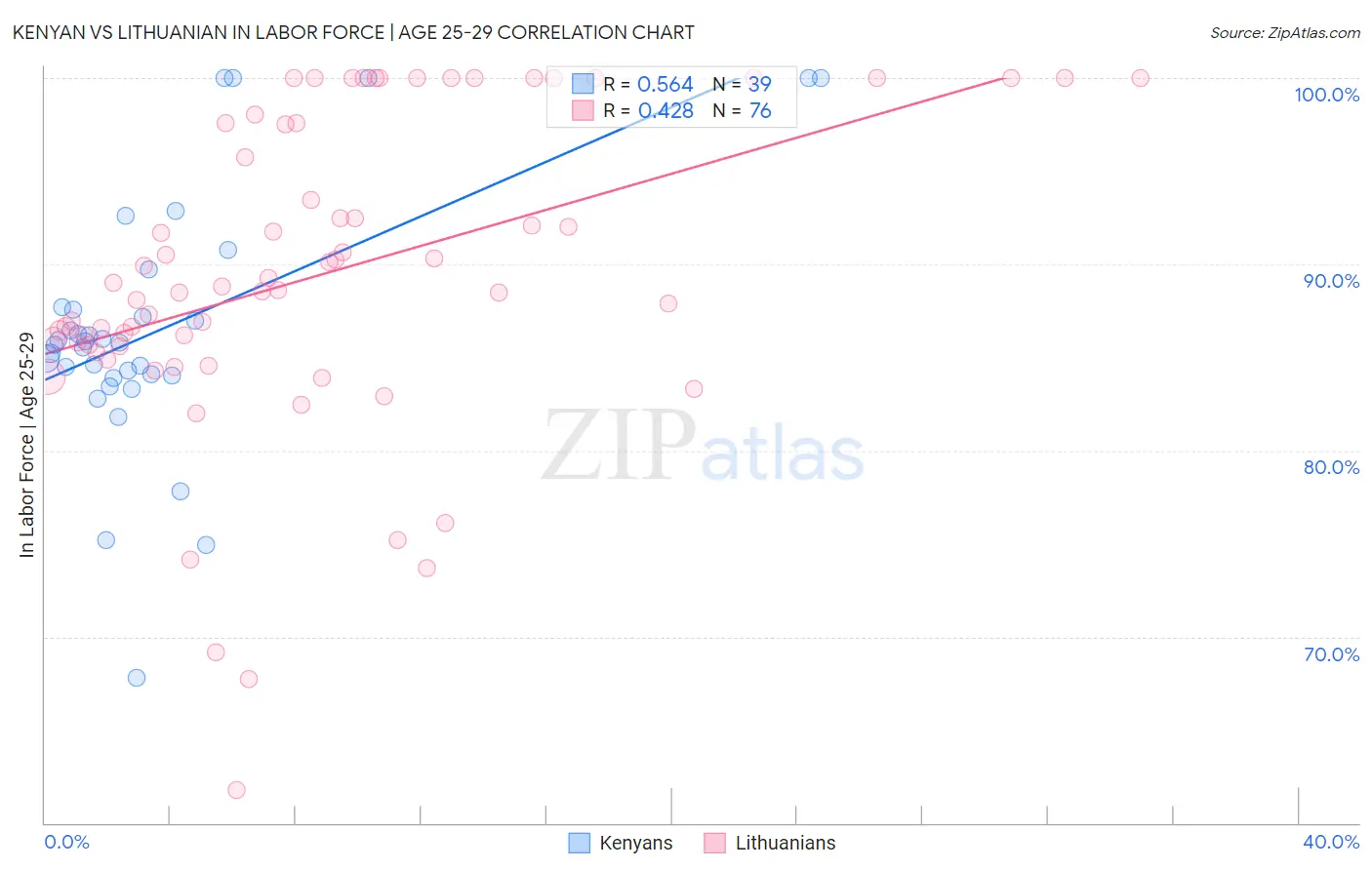 Kenyan vs Lithuanian In Labor Force | Age 25-29