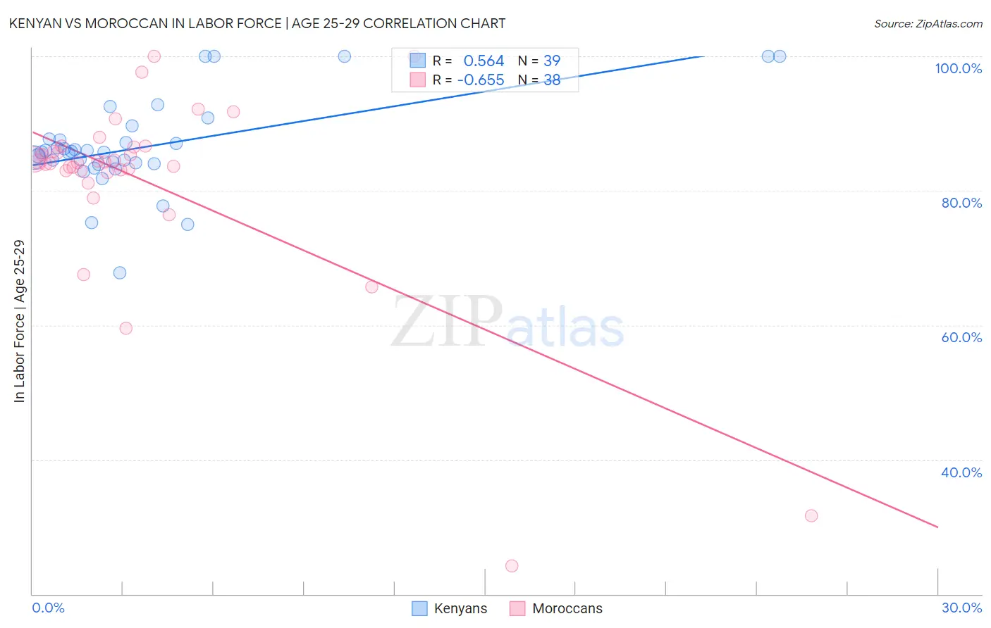 Kenyan vs Moroccan In Labor Force | Age 25-29