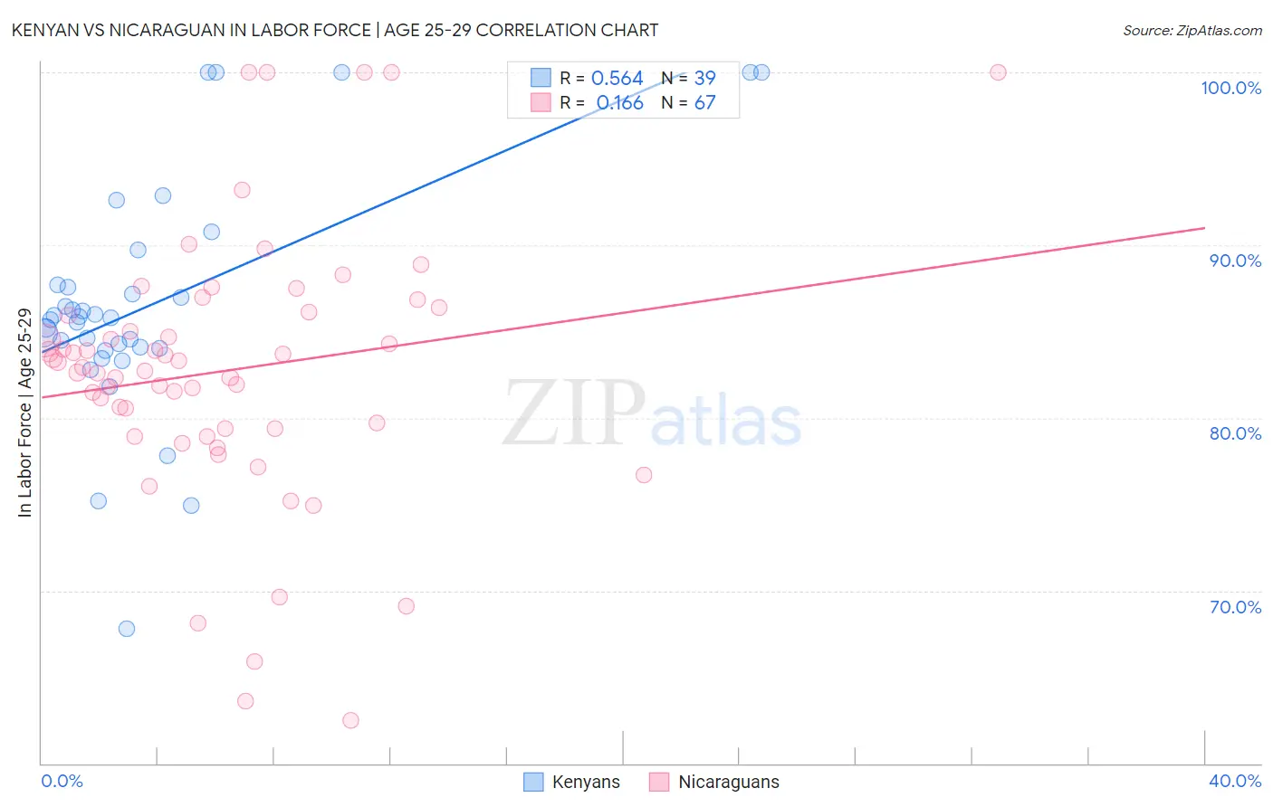 Kenyan vs Nicaraguan In Labor Force | Age 25-29