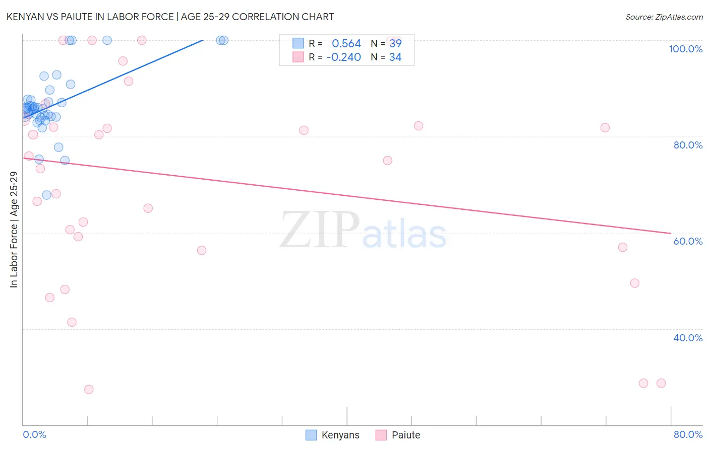 Kenyan vs Paiute In Labor Force | Age 25-29