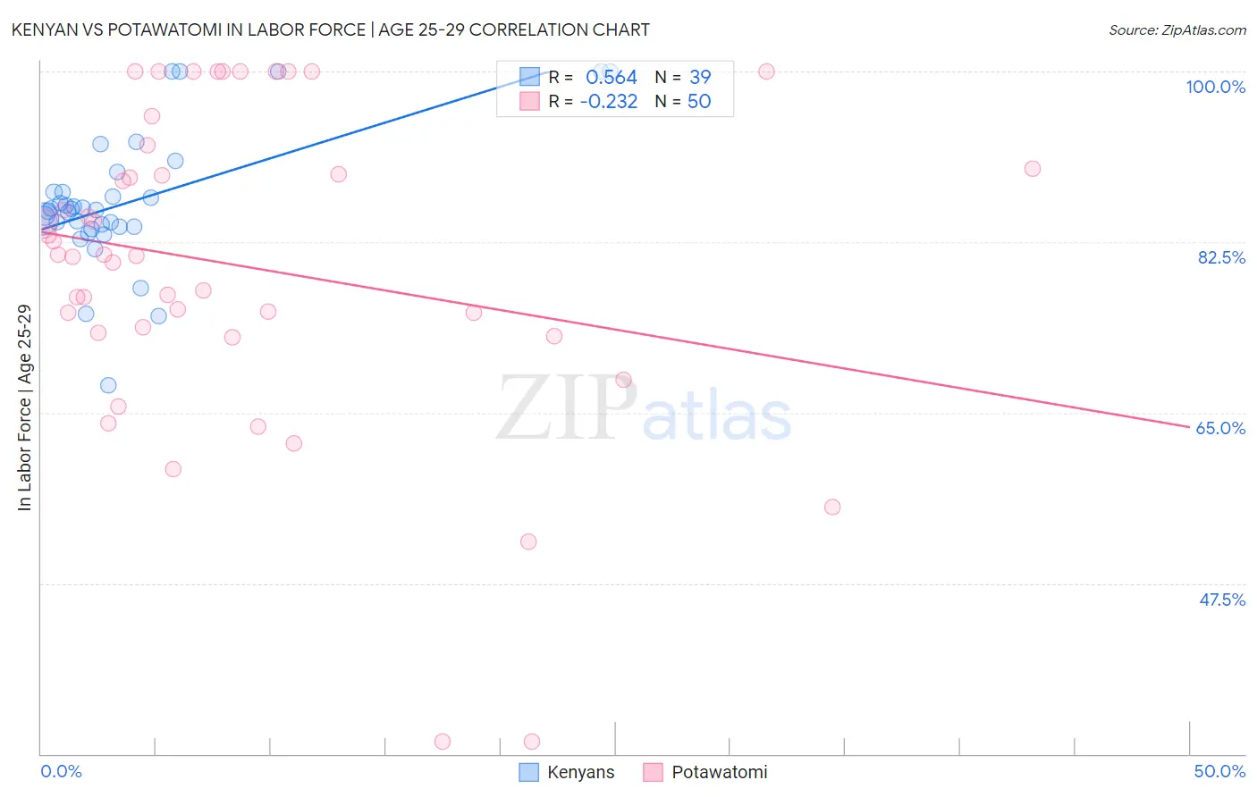 Kenyan vs Potawatomi In Labor Force | Age 25-29