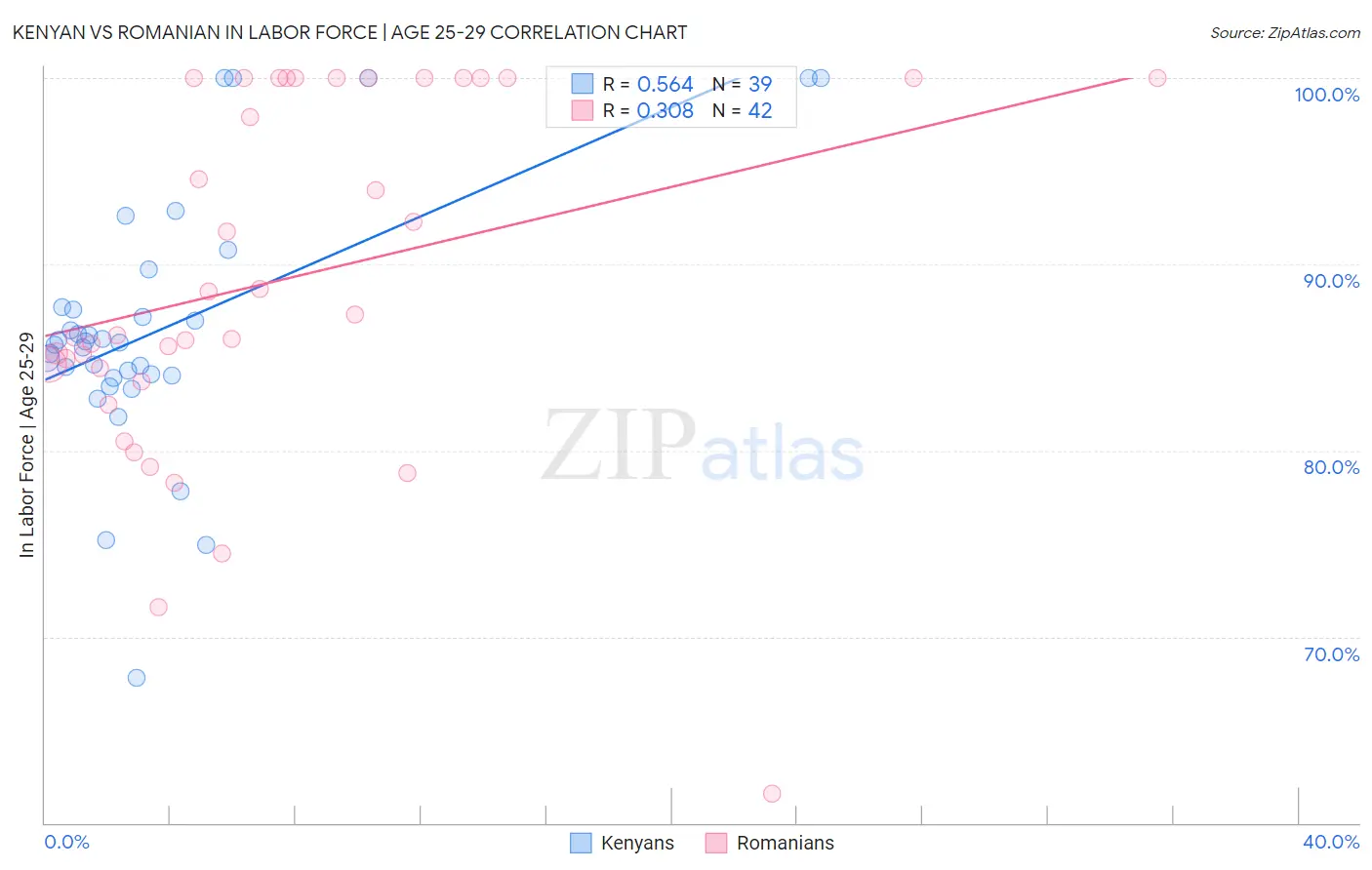 Kenyan vs Romanian In Labor Force | Age 25-29