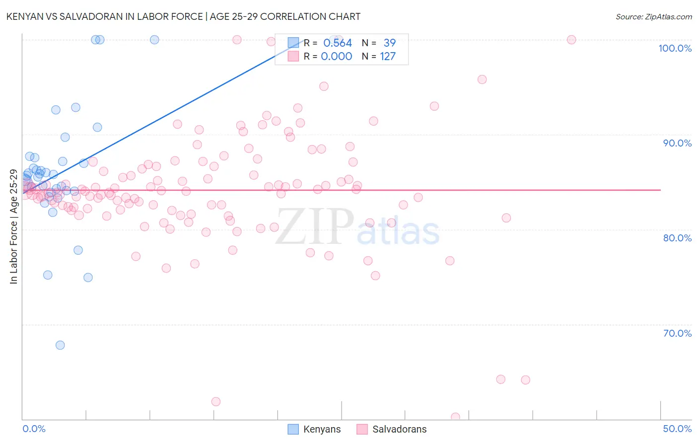 Kenyan vs Salvadoran In Labor Force | Age 25-29