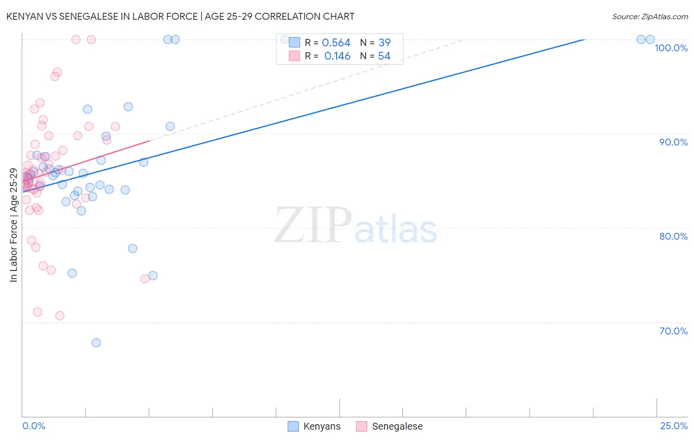 Kenyan vs Senegalese In Labor Force | Age 25-29