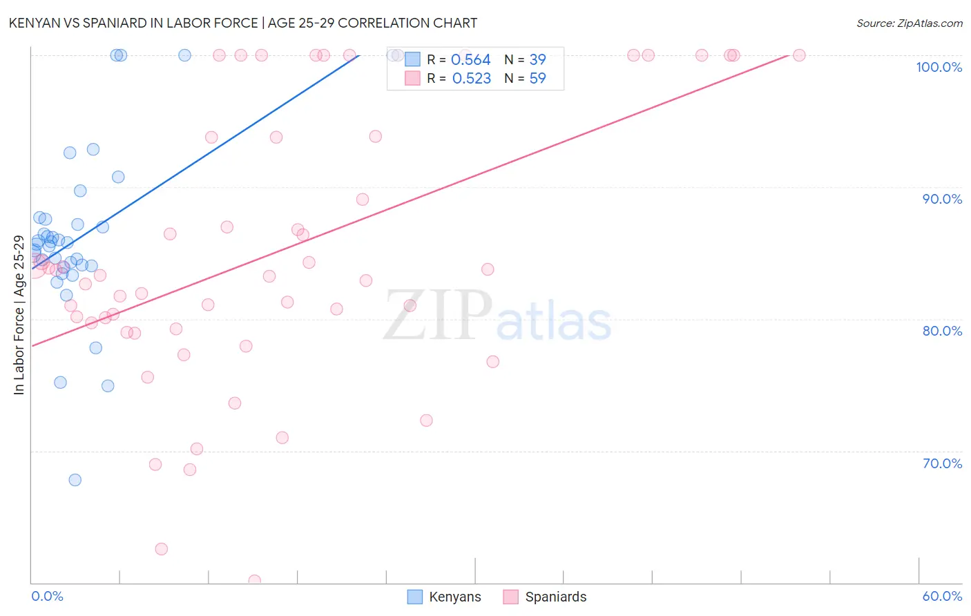 Kenyan vs Spaniard In Labor Force | Age 25-29