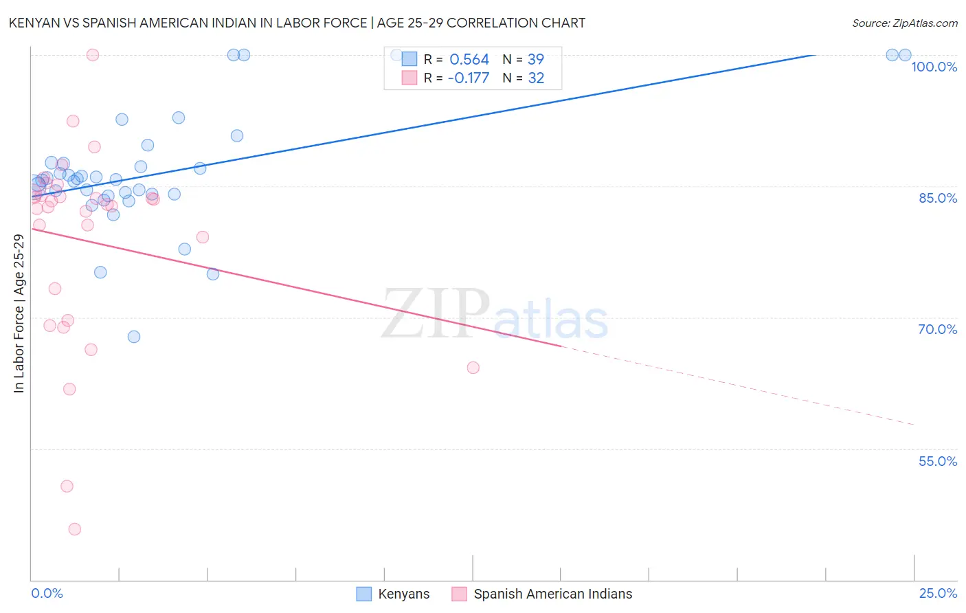 Kenyan vs Spanish American Indian In Labor Force | Age 25-29